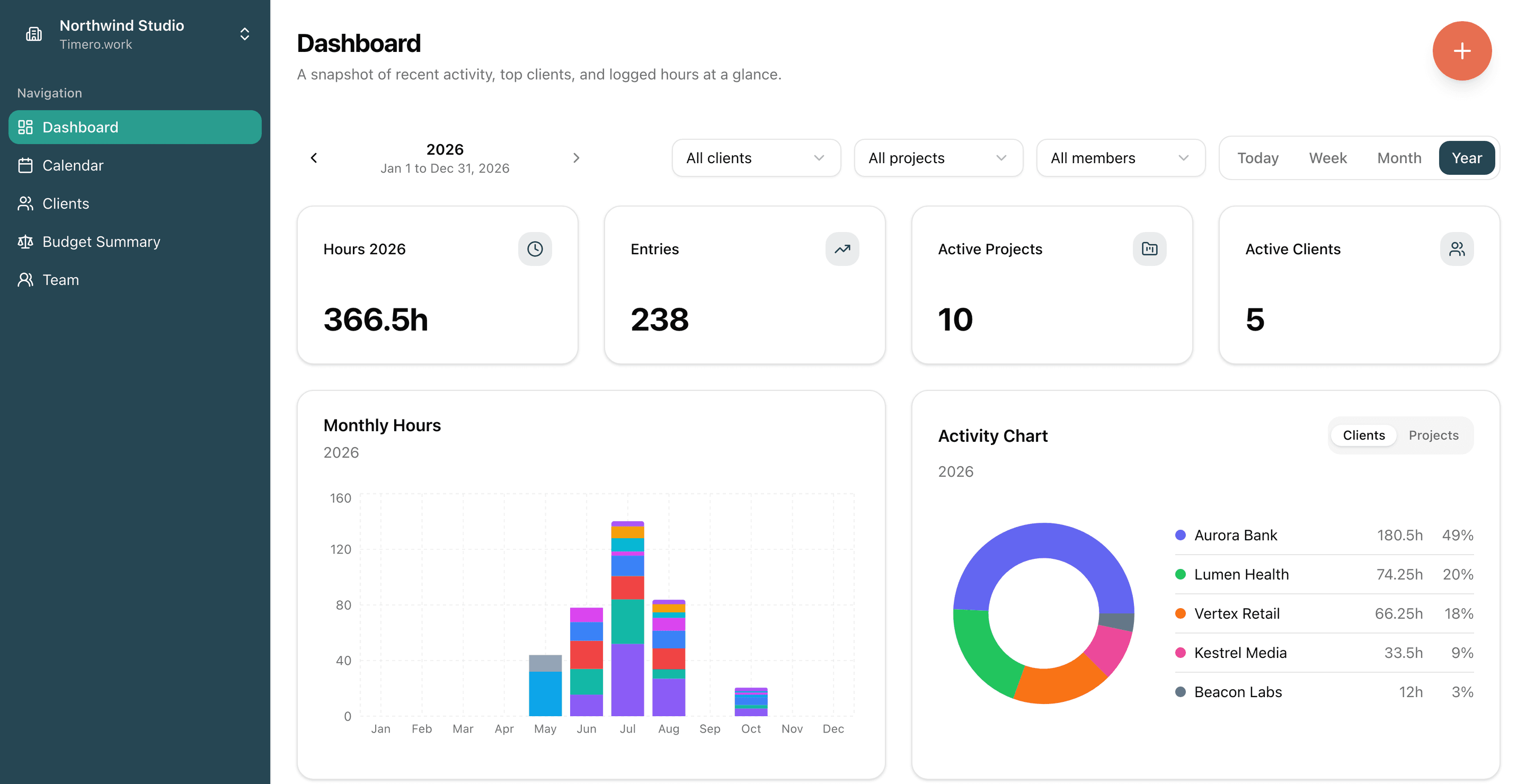 Timero dashboard: 366.5 hours logged in 2026, monthly hours by project, and hours by client