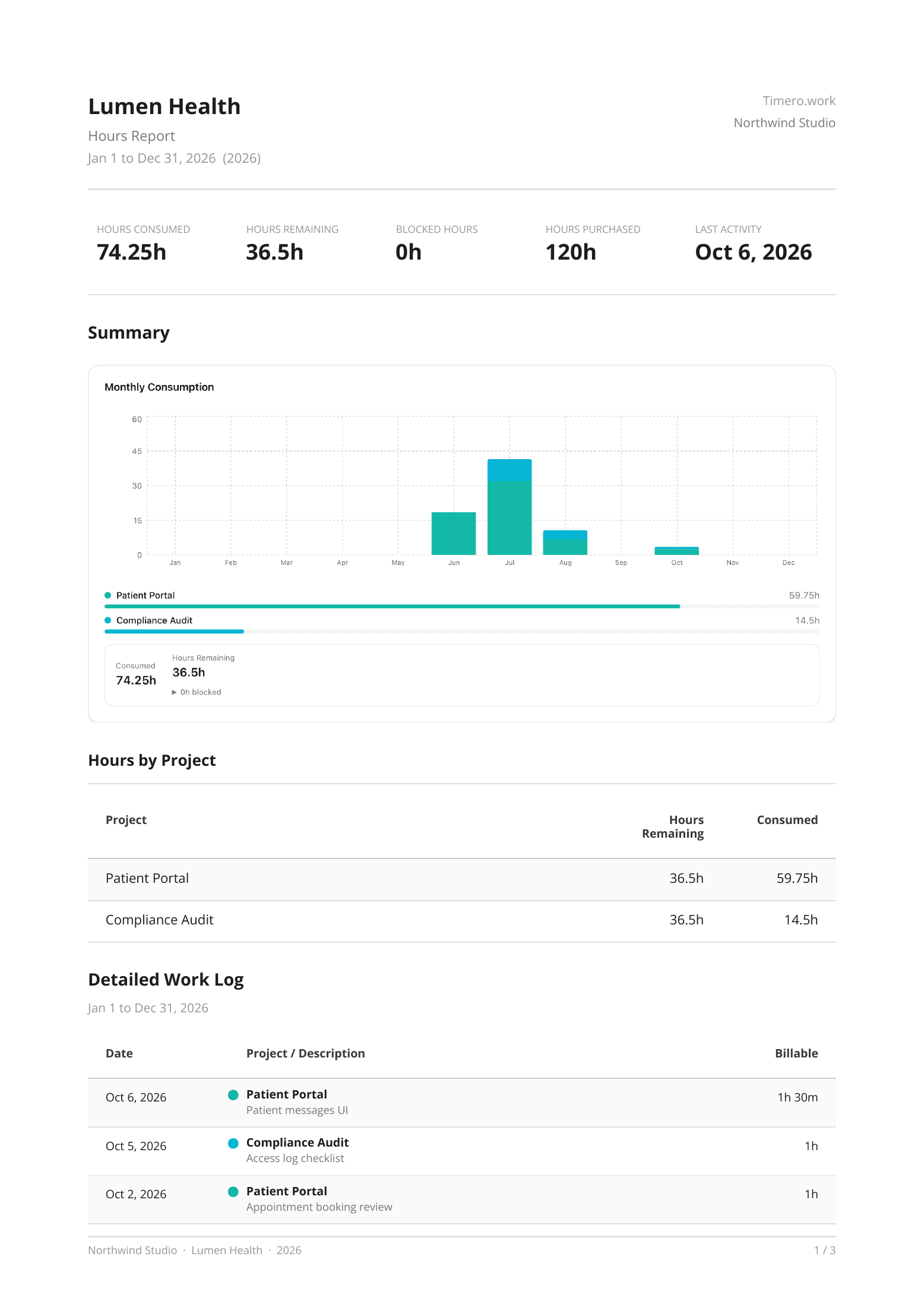 Timero Client Report PDF for Lumen Health, 2026: 74.25h consumed, 36.5h remaining, 120h purchased, with a monthly chart and work log